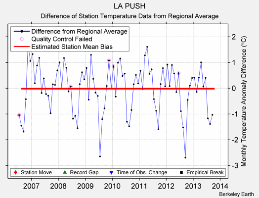 LA PUSH difference from regional expectation