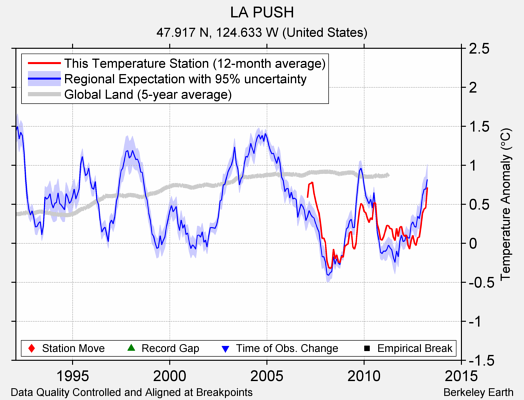 LA PUSH comparison to regional expectation