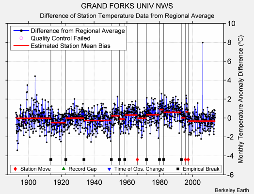 GRAND FORKS UNIV NWS difference from regional expectation