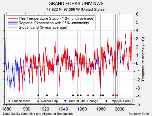 GRAND FORKS UNIV NWS comparison to regional expectation