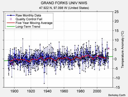 GRAND FORKS UNIV NWS Raw Mean Temperature