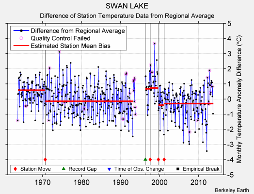 SWAN LAKE difference from regional expectation