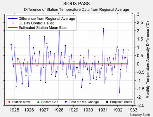 SIOUX PASS difference from regional expectation