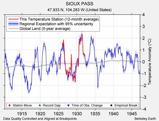 SIOUX PASS comparison to regional expectation