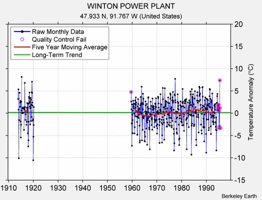 WINTON POWER PLANT Raw Mean Temperature