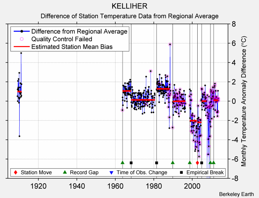 KELLIHER difference from regional expectation