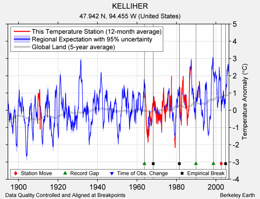 KELLIHER comparison to regional expectation