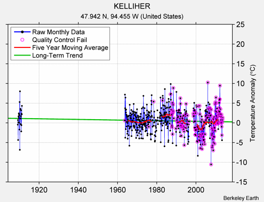 KELLIHER Raw Mean Temperature