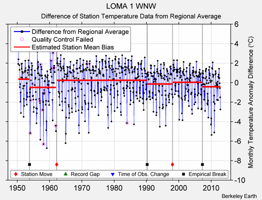 LOMA 1 WNW difference from regional expectation