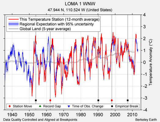 LOMA 1 WNW comparison to regional expectation