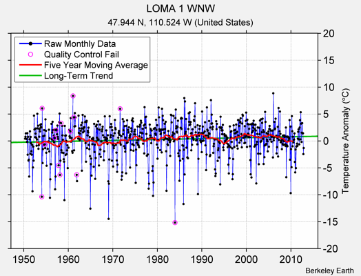 LOMA 1 WNW Raw Mean Temperature