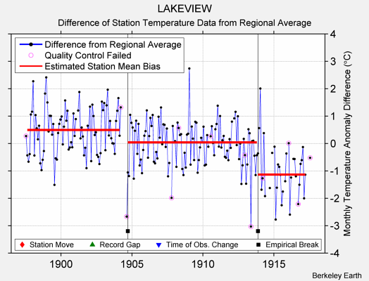 LAKEVIEW difference from regional expectation