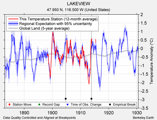 LAKEVIEW comparison to regional expectation