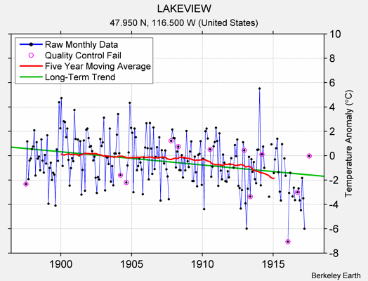 LAKEVIEW Raw Mean Temperature