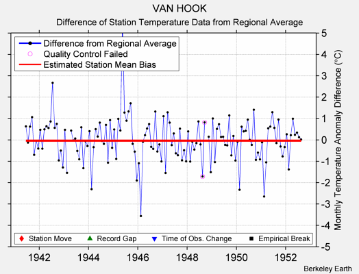 VAN HOOK difference from regional expectation