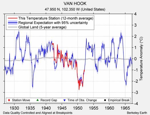 VAN HOOK comparison to regional expectation