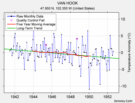 VAN HOOK Raw Mean Temperature