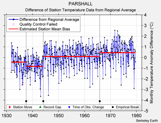 PARSHALL difference from regional expectation