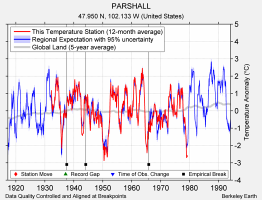 PARSHALL comparison to regional expectation