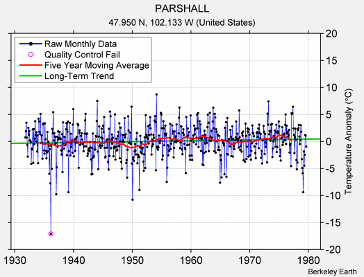 PARSHALL Raw Mean Temperature