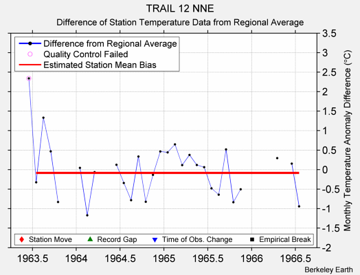 TRAIL 12 NNE difference from regional expectation