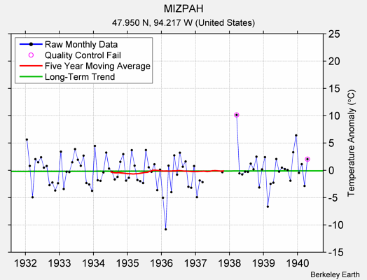 MIZPAH Raw Mean Temperature