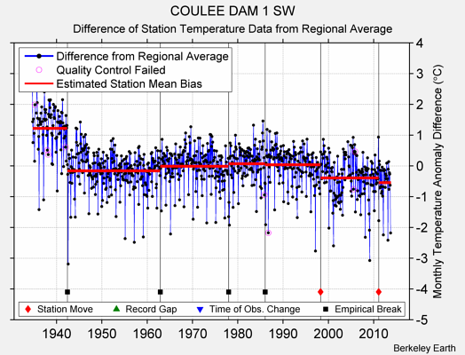 COULEE DAM 1 SW difference from regional expectation