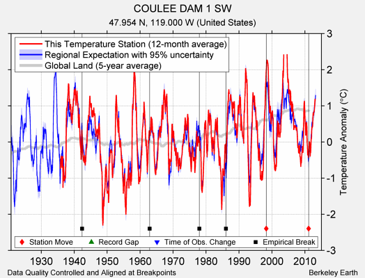 COULEE DAM 1 SW comparison to regional expectation