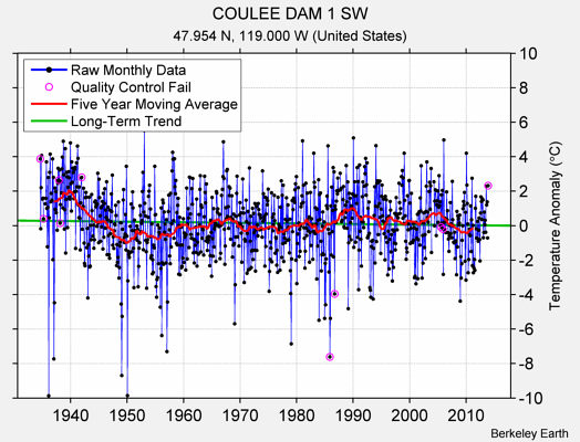 COULEE DAM 1 SW Raw Mean Temperature