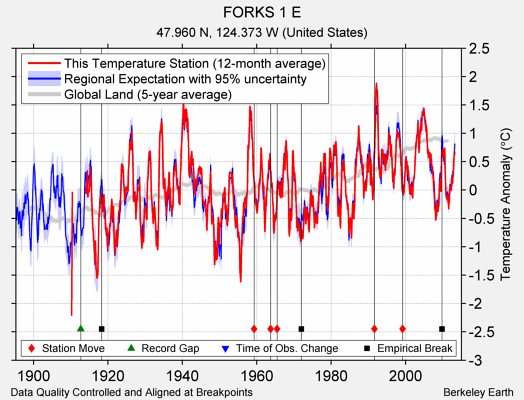 FORKS 1 E comparison to regional expectation