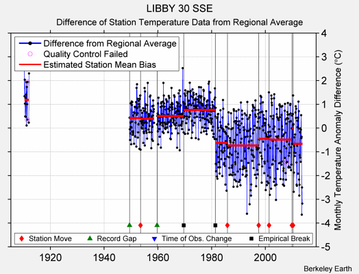 LIBBY 30 SSE difference from regional expectation