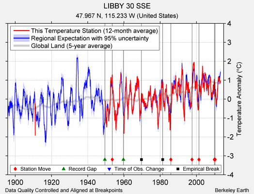 LIBBY 30 SSE comparison to regional expectation