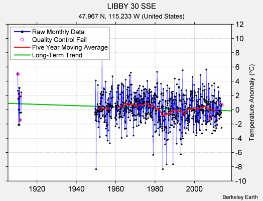 LIBBY 30 SSE Raw Mean Temperature