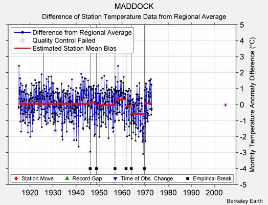 MADDOCK difference from regional expectation