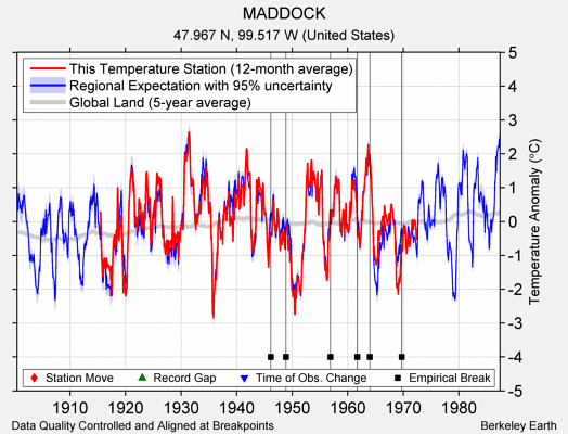 MADDOCK comparison to regional expectation