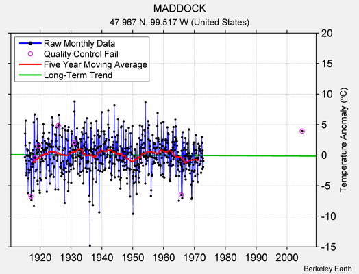 MADDOCK Raw Mean Temperature