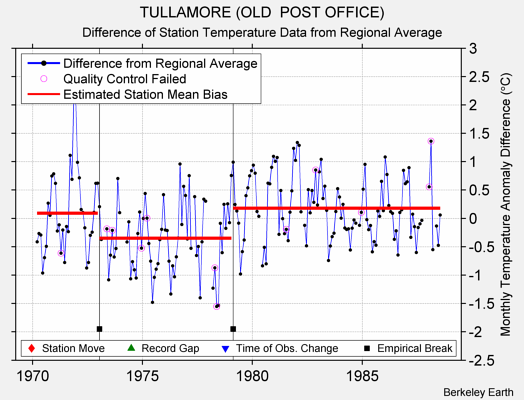 TULLAMORE (OLD  POST OFFICE) difference from regional expectation