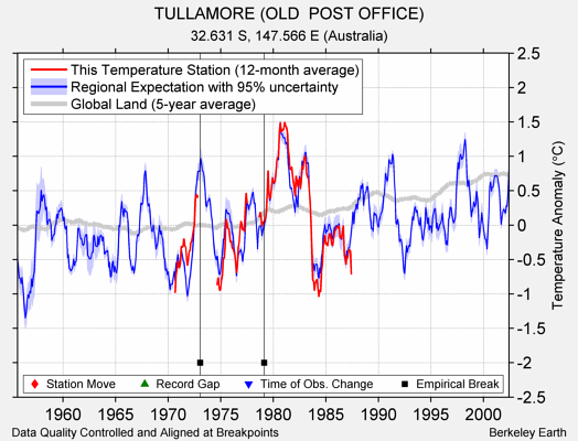 TULLAMORE (OLD  POST OFFICE) comparison to regional expectation