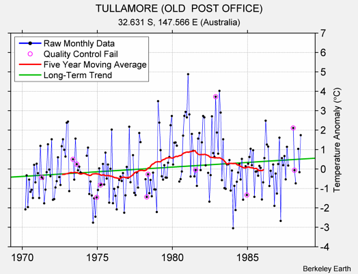 TULLAMORE (OLD  POST OFFICE) Raw Mean Temperature