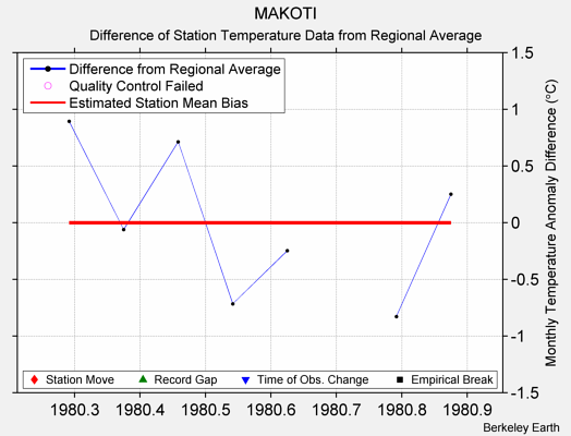 MAKOTI difference from regional expectation