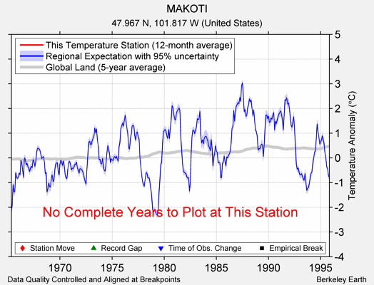 MAKOTI comparison to regional expectation