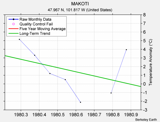 MAKOTI Raw Mean Temperature