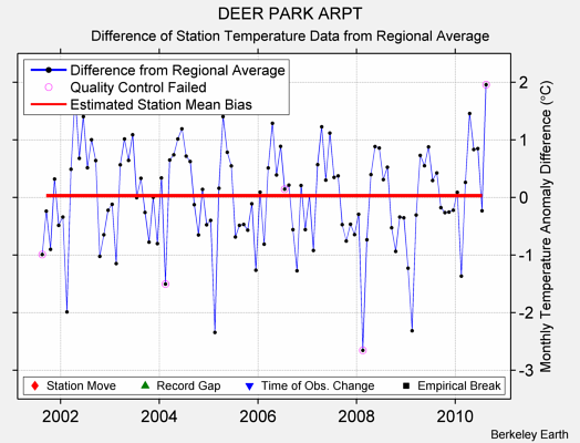 DEER PARK ARPT difference from regional expectation