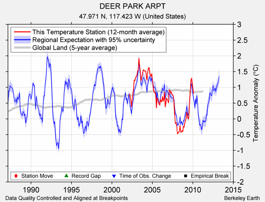 DEER PARK ARPT comparison to regional expectation