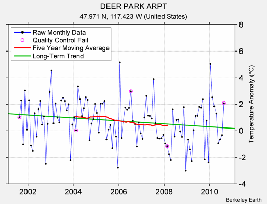 DEER PARK ARPT Raw Mean Temperature