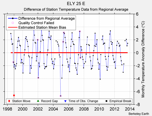 ELY 25 E difference from regional expectation