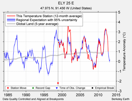 ELY 25 E comparison to regional expectation