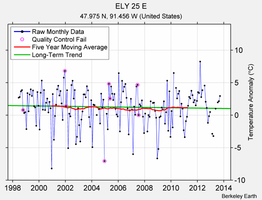 ELY 25 E Raw Mean Temperature