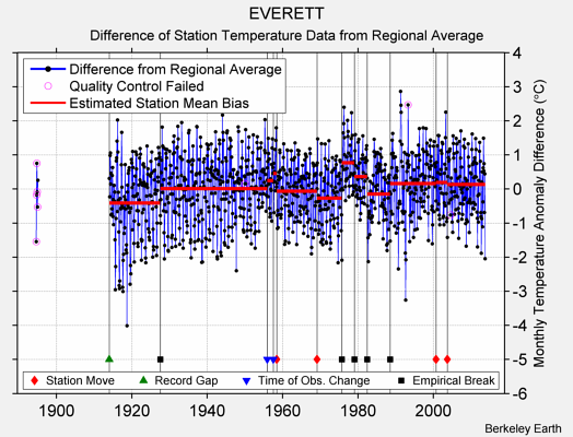 EVERETT difference from regional expectation