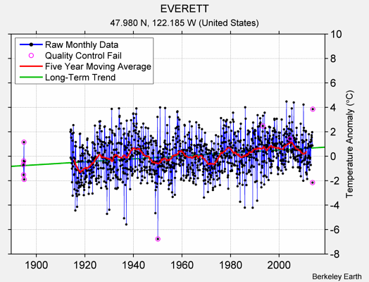 EVERETT Raw Mean Temperature